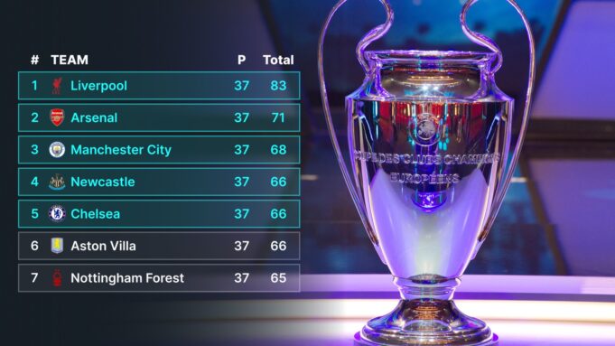 Wer muss sich für die Champions League qualifizieren und warum der achte Punkt immer noch Europa gewinnt


