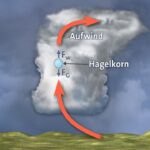 Feuchterthema: Hagelgröße und Aufwind | tagesschau.de