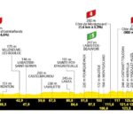 Tour de France Phase 11 Vorschau: Hochbeobachtete Sprinter